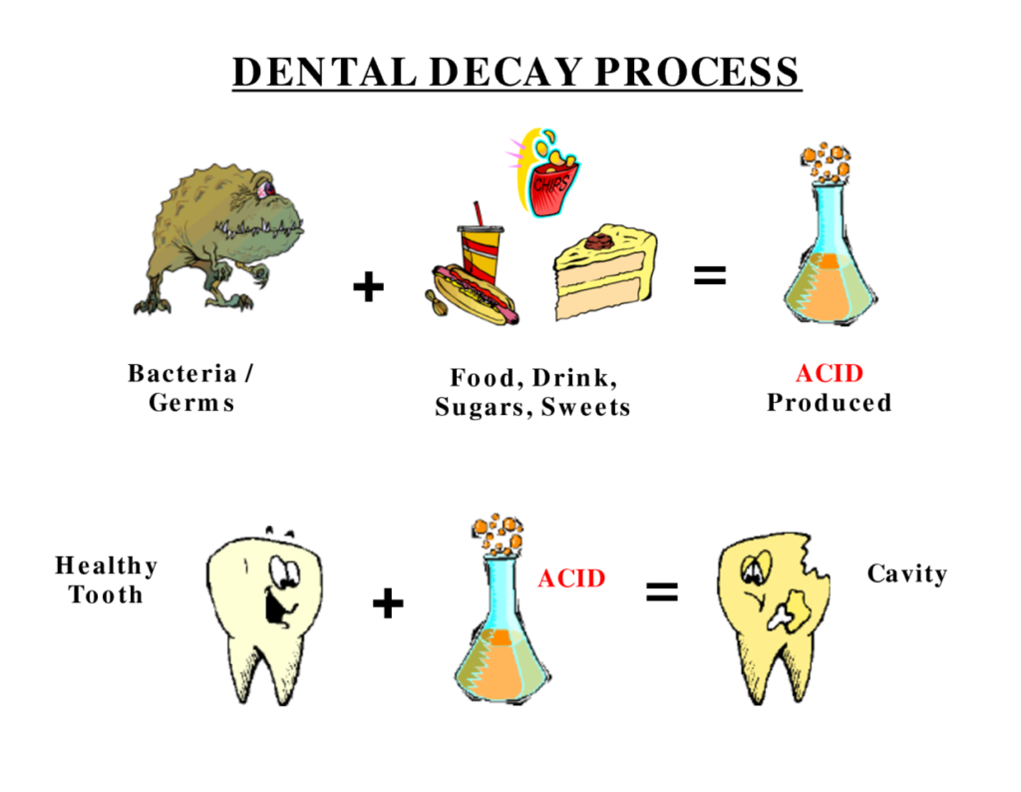 A picture containing diagram showing dental decay process