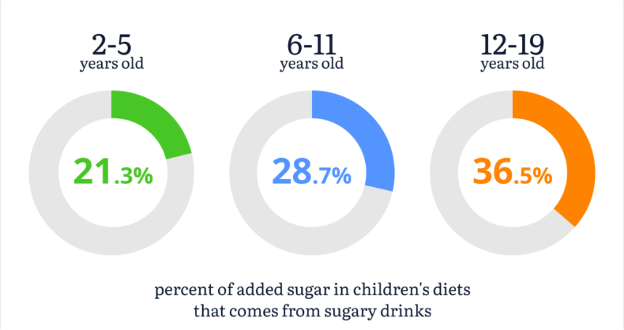 Percent of added sugar in children's diets that does from sugary drinks