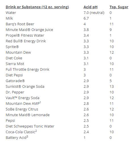 Chart showing the ph level of various sugary drinks